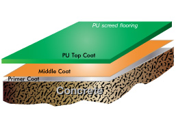 Polyurethane floor screed systems.